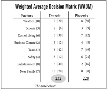 Weighted average decision matrix example